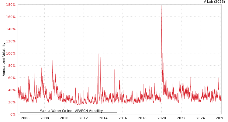 graph of Manila Water Co Inc APARCH
