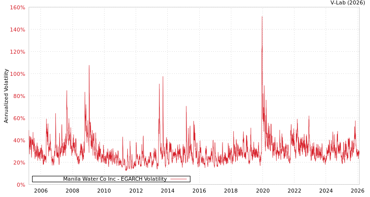 graph of Manila Water Co Inc EGARCH