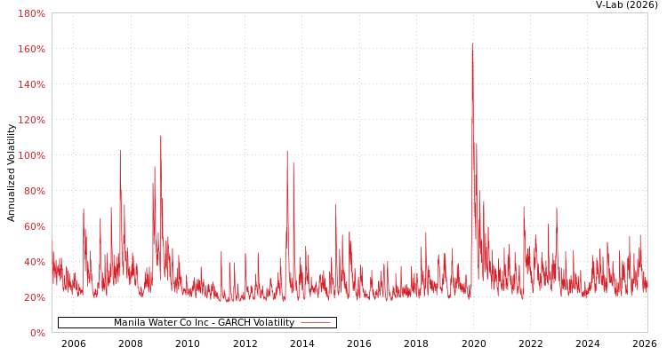 graph of Manila Water Co Inc GARCH