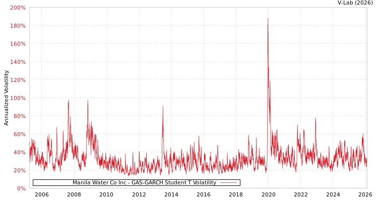 graph of Manila Water Co Inc GAS-GARCH-T