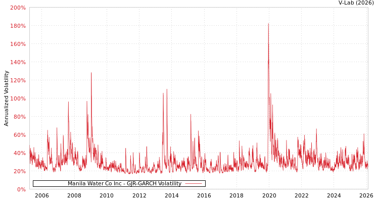 graph of Manila Water Co Inc GJR-GARCH