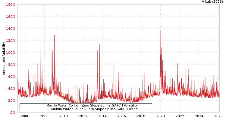 graph of Manila Water Co Inc S0GARCH
