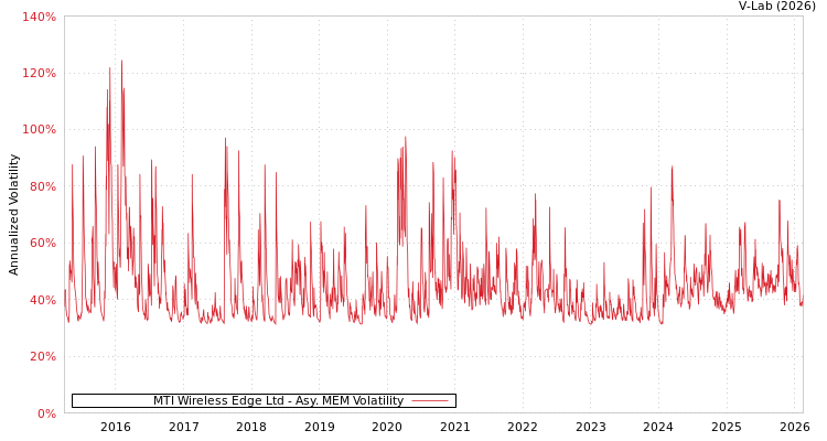 graph of MTI Wireless Edge Ltd AMEM