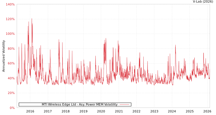 graph of MTI Wireless Edge Ltd APMEM