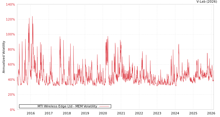 graph of MTI Wireless Edge Ltd MEM
