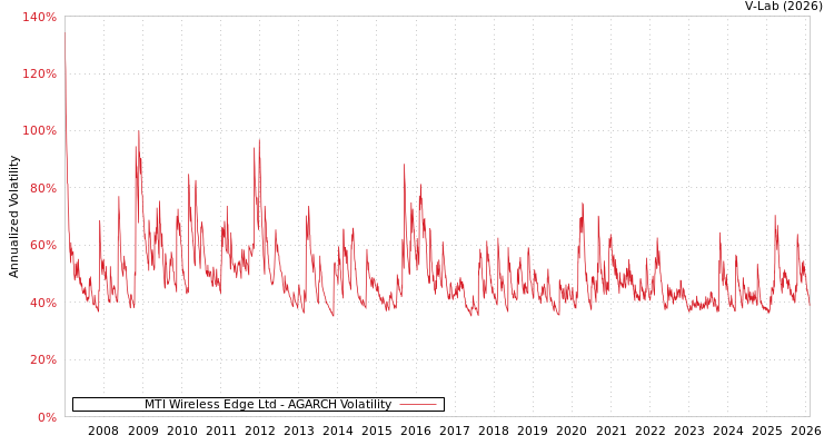 graph of MTI Wireless Edge Ltd AGARCH