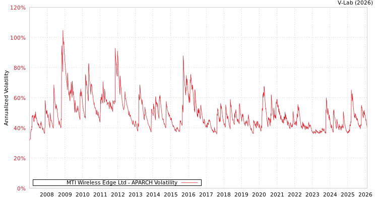 graph of MTI Wireless Edge Ltd APARCH
