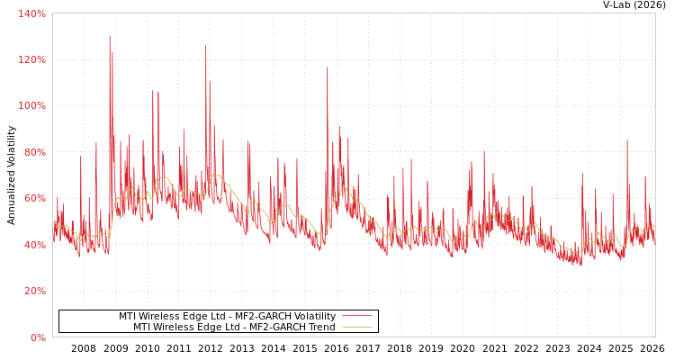 graph of MTI Wireless Edge Ltd MF2-GARCH