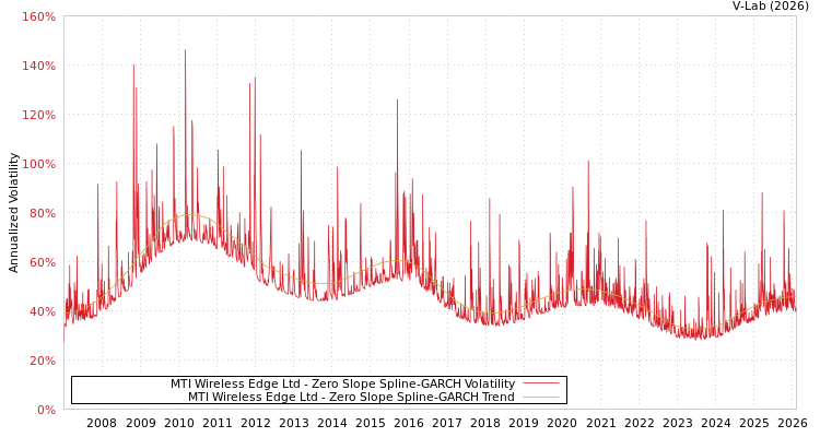 graph of MTI Wireless Edge Ltd S0GARCH