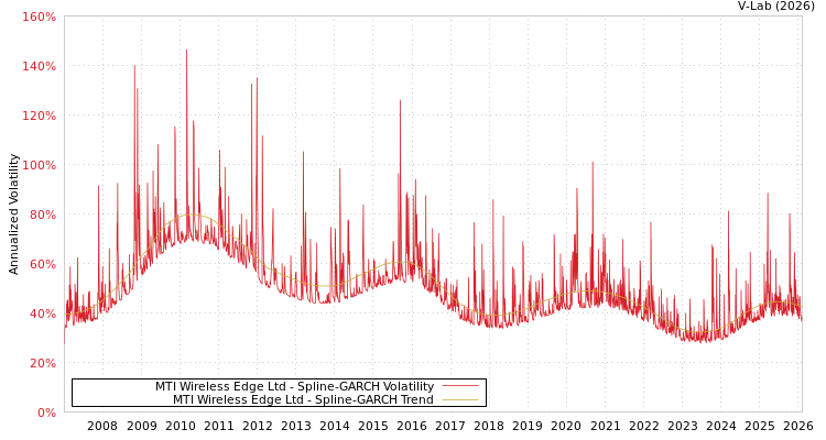graph of MTI Wireless Edge Ltd SGARCH
