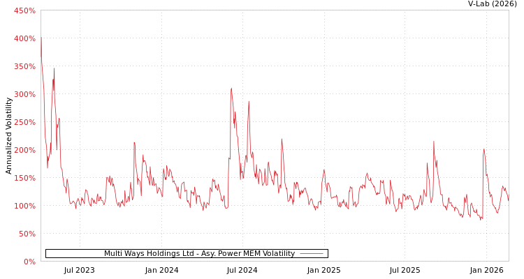 graph of Multi Ways Holdings Ltd APMEM