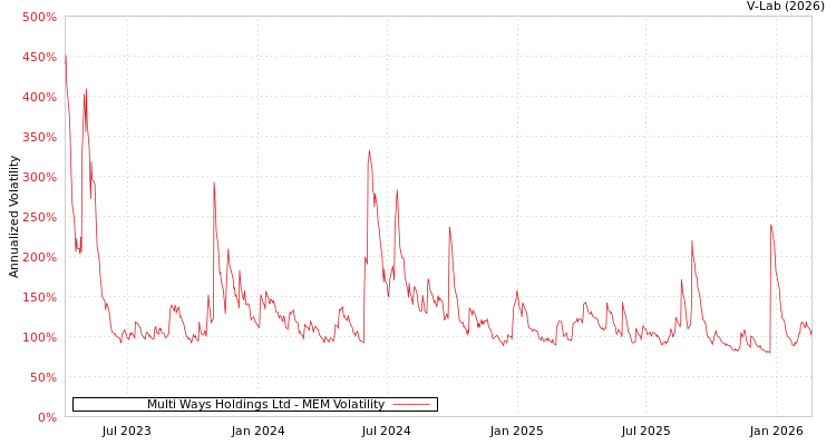 graph of Multi Ways Holdings Ltd MEM