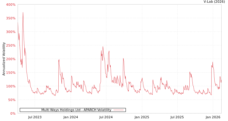 graph of Multi Ways Holdings Ltd APARCH