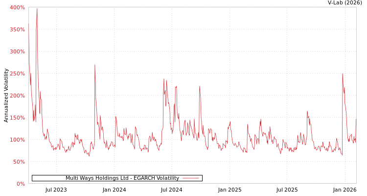 graph of Multi Ways Holdings Ltd EGARCH