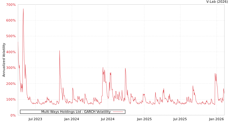 graph of Multi Ways Holdings Ltd GARCH
