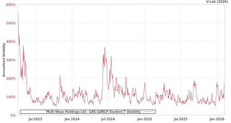 graph of Multi Ways Holdings Ltd GAS-GARCH-T