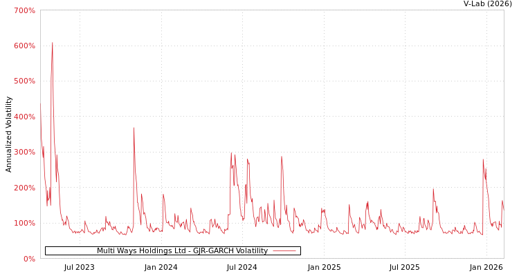graph of Multi Ways Holdings Ltd GJR-GARCH