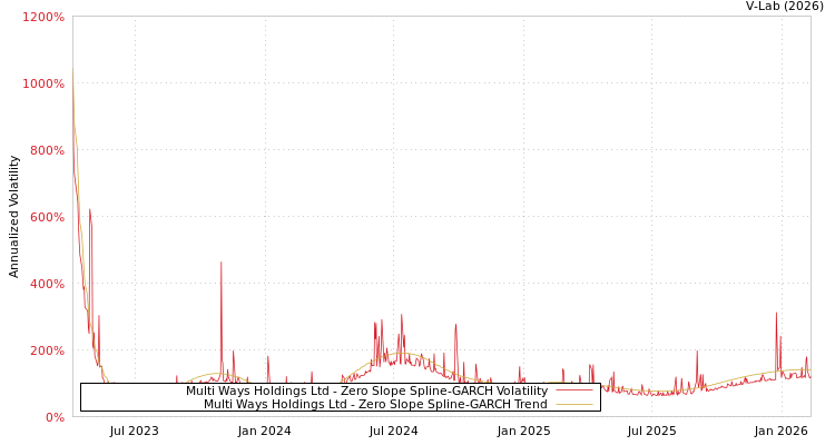 graph of Multi Ways Holdings Ltd S0GARCH