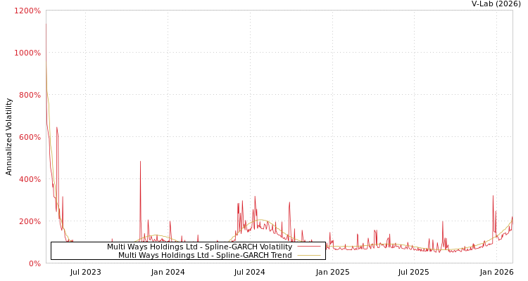 graph of Multi Ways Holdings Ltd SGARCH