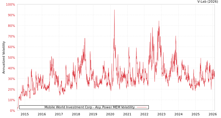 graph of Mobile World Investment Corp APMEM