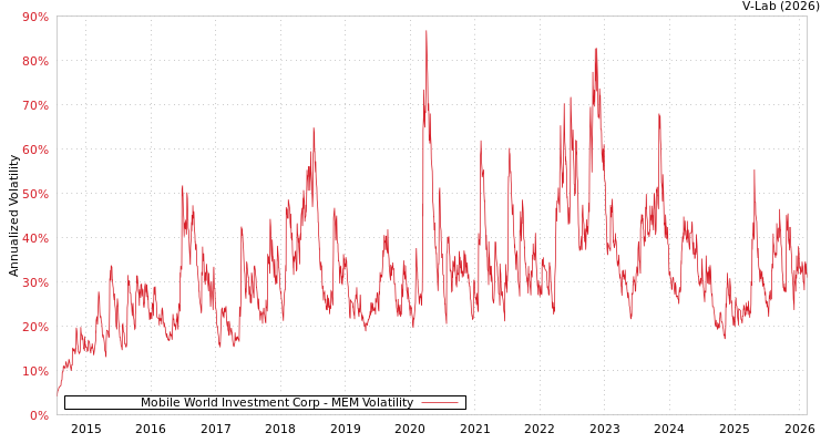 graph of Mobile World Investment Corp MEM