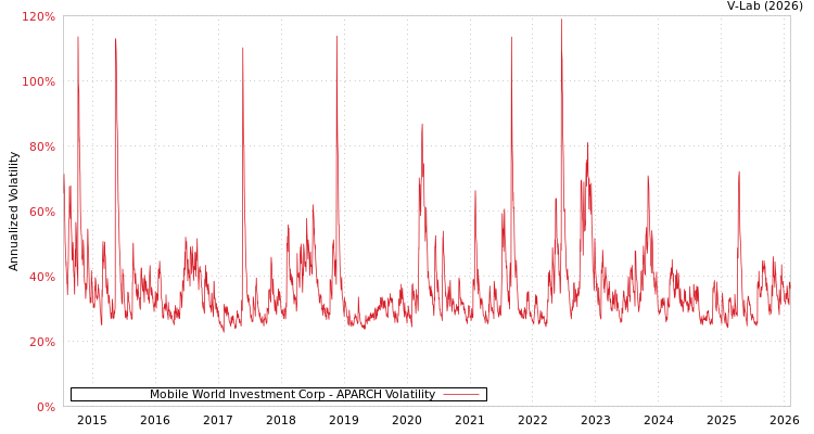 graph of Mobile World Investment Corp APARCH
