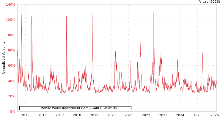 graph of Mobile World Investment Corp GARCH