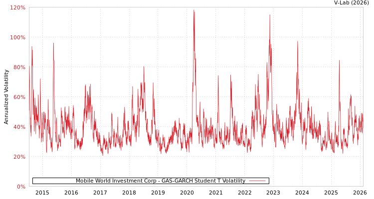 graph of Mobile World Investment Corp GAS-GARCH-T