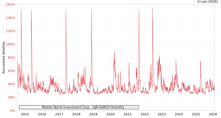 graph of Mobile World Investment Corp GJR-GARCH