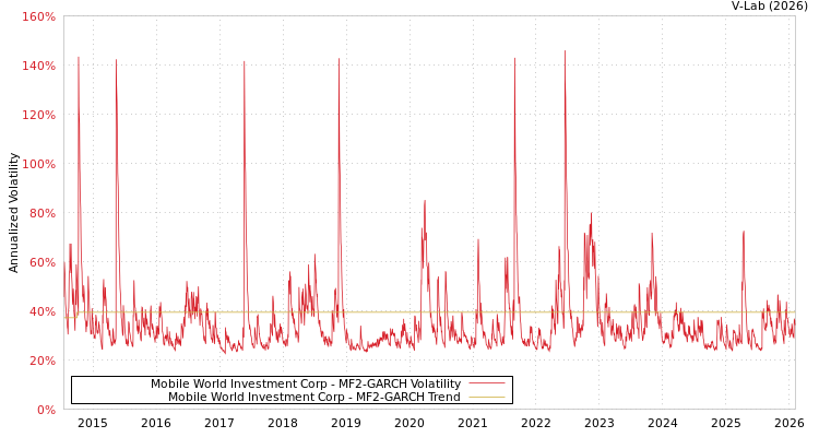 graph of Mobile World Investment Corp MF2-GARCH
