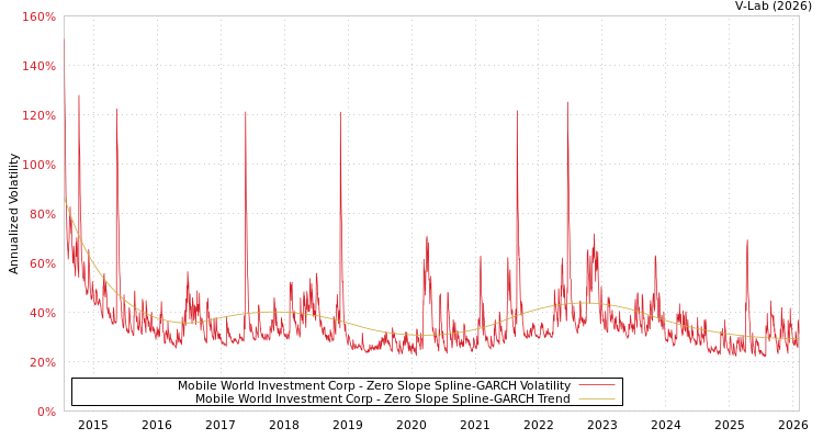 graph of Mobile World Investment Corp S0GARCH