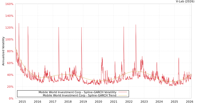 graph of Mobile World Investment Corp SGARCH