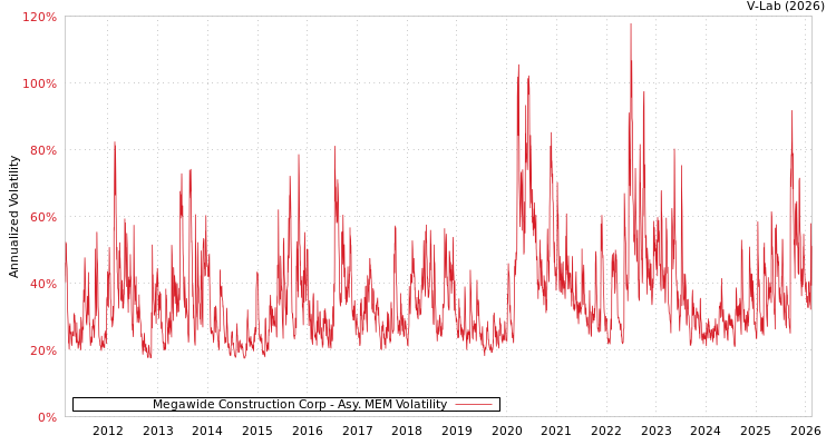 graph of Megawide Construction Corp AMEM