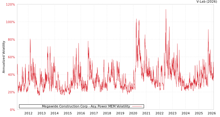 graph of Megawide Construction Corp APMEM