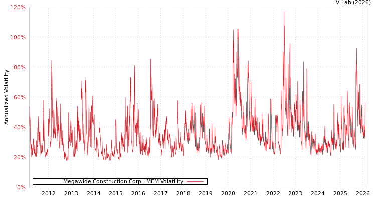 graph of Megawide Construction Corp MEM