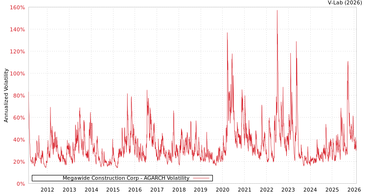 graph of Megawide Construction Corp AGARCH