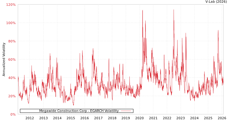 graph of Megawide Construction Corp EGARCH