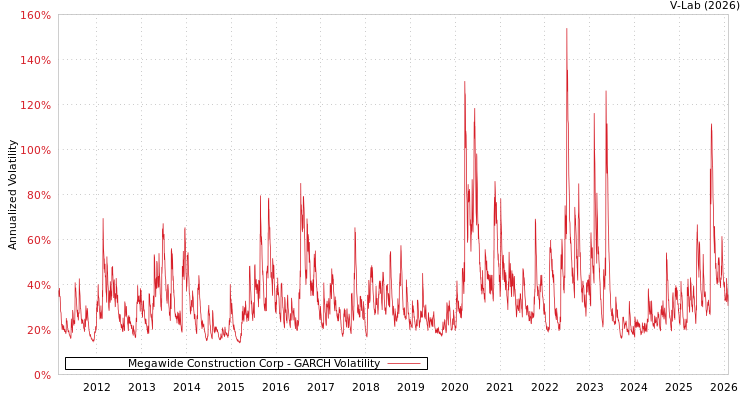 graph of Megawide Construction Corp GARCH