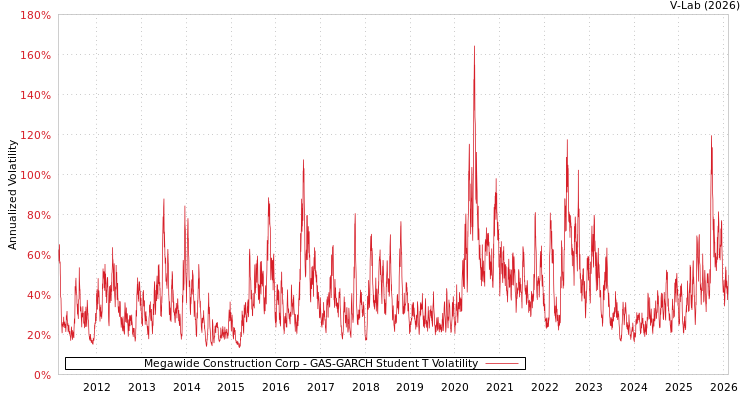 graph of Megawide Construction Corp GAS-GARCH-T