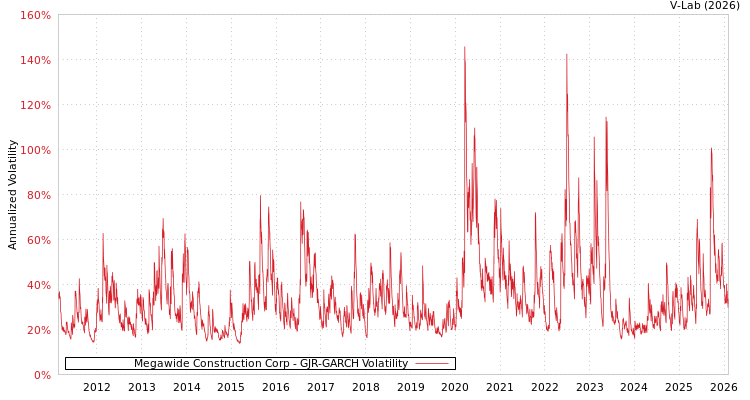 graph of Megawide Construction Corp GJR-GARCH