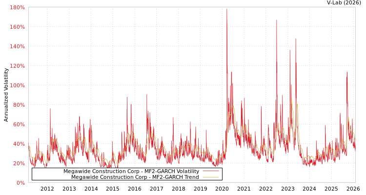graph of Megawide Construction Corp MF2-GARCH