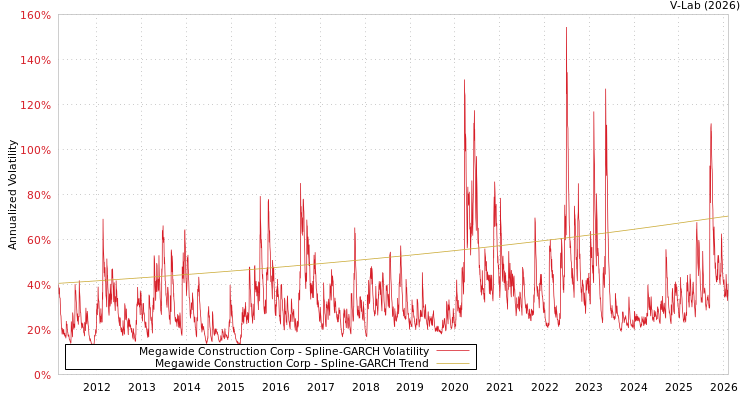 graph of Megawide Construction Corp SGARCH