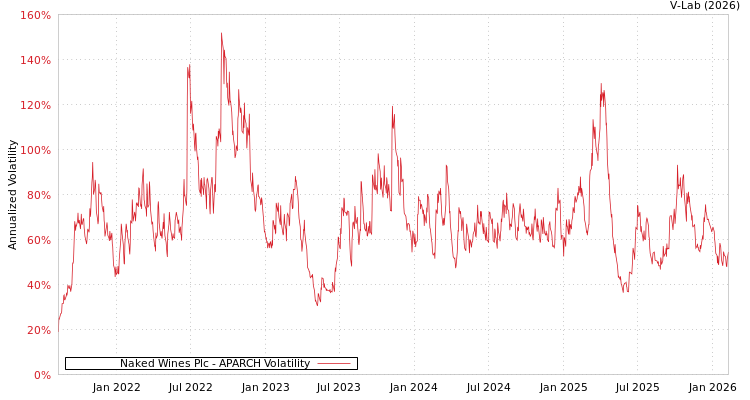 graph of Naked Wines Plc APARCH
