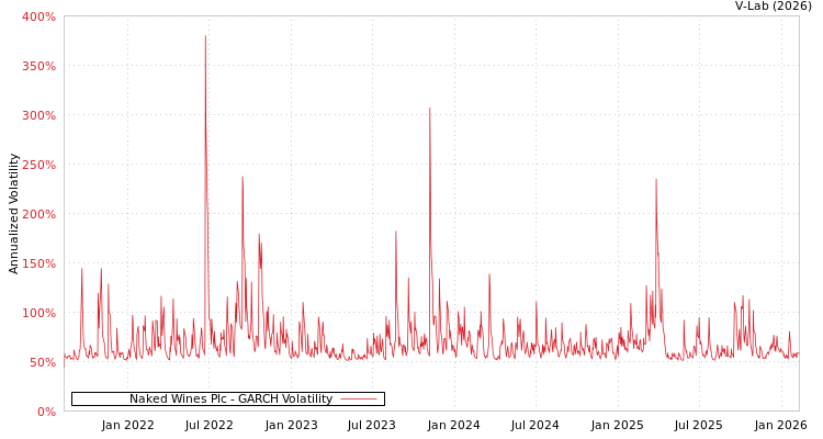 graph of Naked Wines Plc GARCH