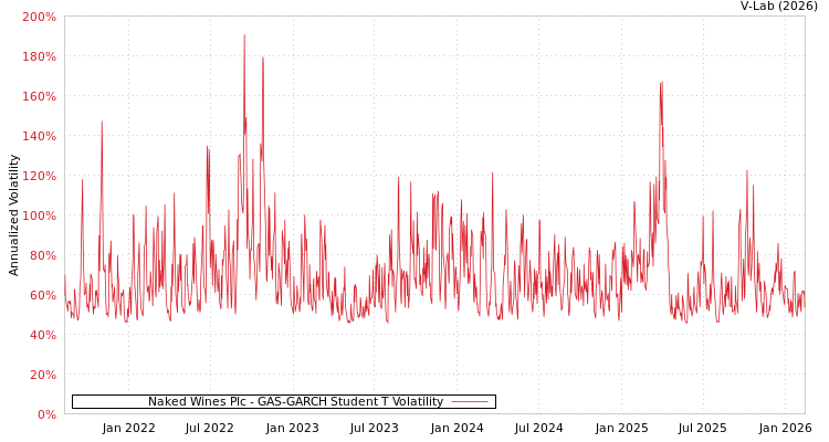 graph of Naked Wines Plc GAS-GARCH-T