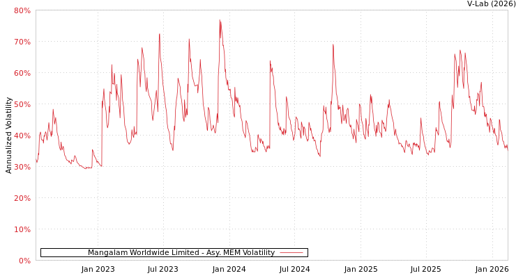 graph of Mangalam Worldwide Limited AMEM