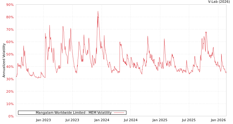 graph of Mangalam Worldwide Limited MEM