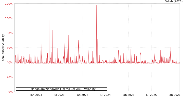 graph of Mangalam Worldwide Limited AGARCH