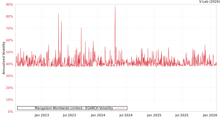 graph of Mangalam Worldwide Limited EGARCH