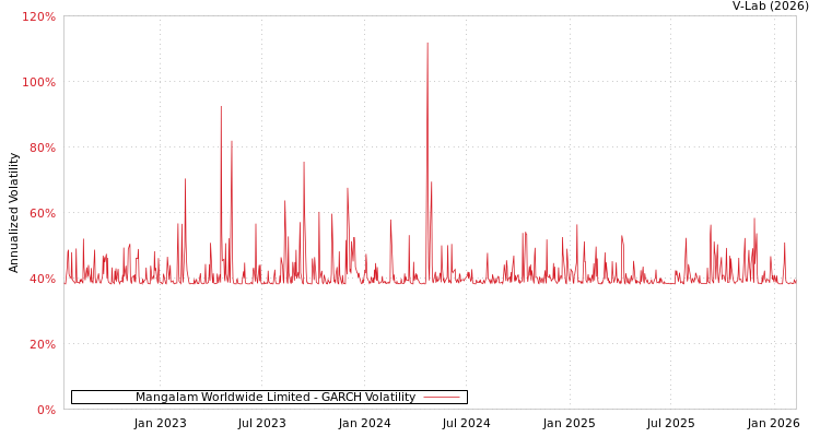 graph of Mangalam Worldwide Limited GARCH